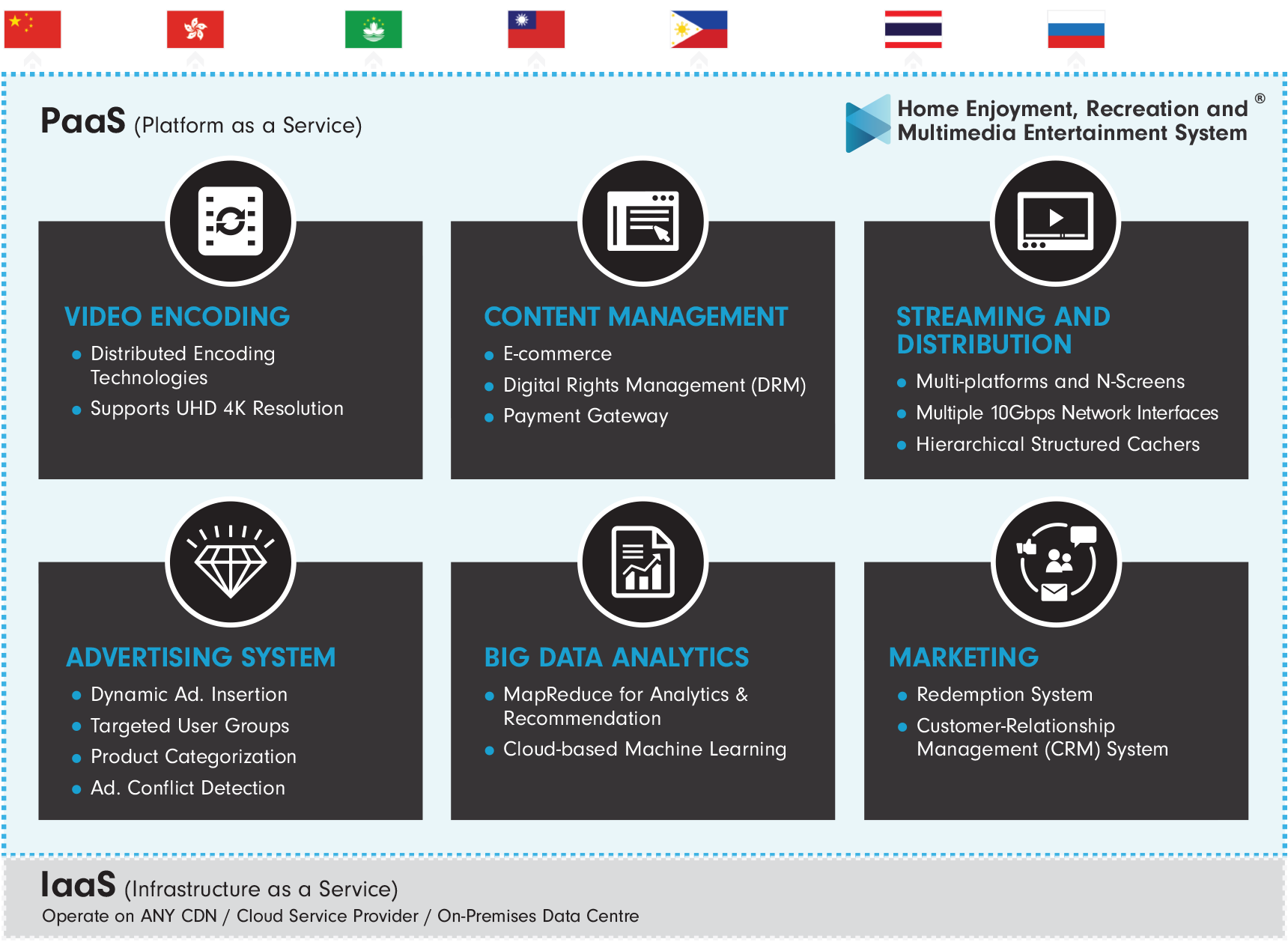 6 Core Modules